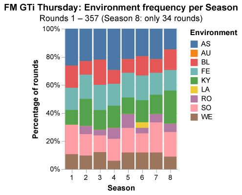 FM Gti envfreq perseason.png