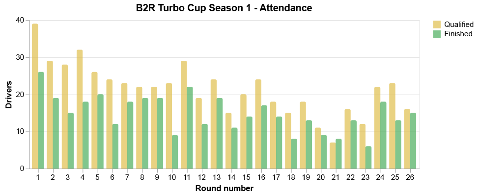 B2R Turbo Cup Season 1 - Attendance chart (num. of qualified and finished drivers per round)