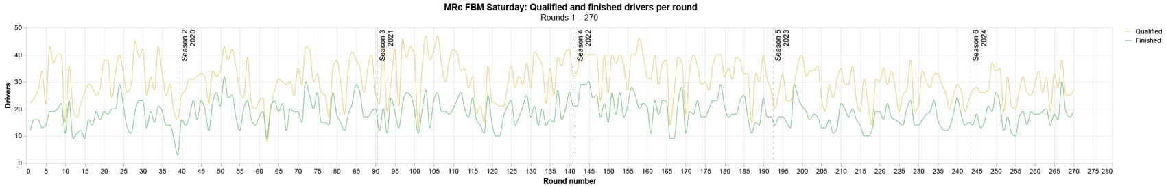 Mrcfbmsat attendance qualified-finished per round.png