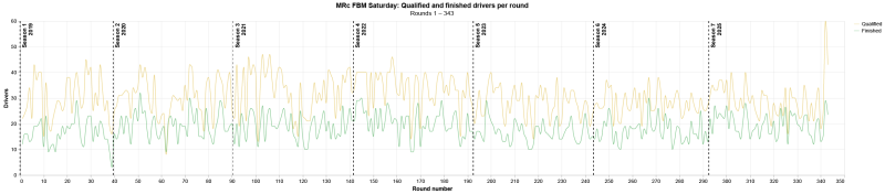 File:Mrcfbmsat attendance qualified-finished per round.png